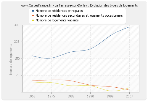 La Terrasse-sur-Dorlay : Evolution des types de logements